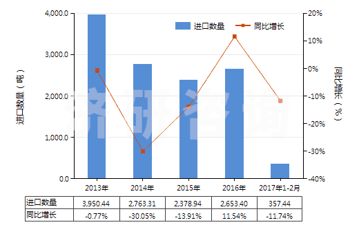 2013-2017年2月中國(guó)合纖彈性單絲（截面尺寸≤1mm，細(xì)度≥67分特）(HS54041100)進(jìn)口量及增速統(tǒng)計(jì)